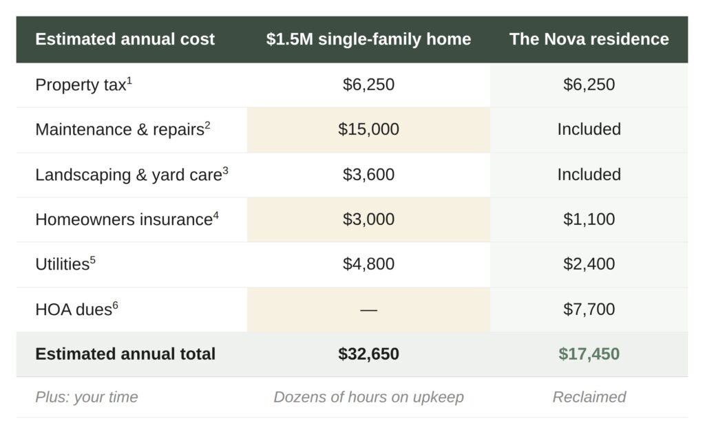 nova cost comparison